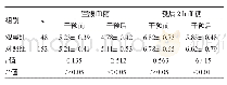 表1 两组患者血糖水平比较（mmol/L)