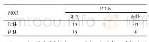 表2 PTC组织中PBX3、PTEN蛋白表达的相关性（例）