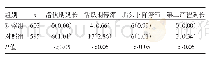 表2 两组产妇产程异常相关剖宫产指征比较[例（%）]