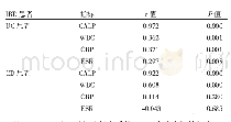 表3 血清TREM-1水平与血CALP、WBC、ESR、CRP水平的相关性分析