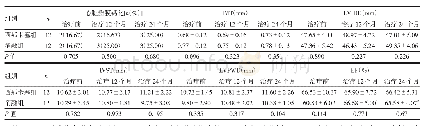 表5 两组患者治疗前后心血管超声检查结果比较