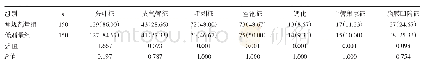 表2 两组患者肺结节各形态学特征占比的比较[例（%）]