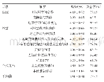 表2 浙江省32家医院职工对患者安全文化认知的各维度得分和积极反应率