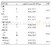 表2 不同临床特征患者癌组织LncRNA Neat1相对表达量比较