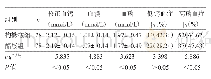 表3 两种透析液对患者血液电解质水平的影响