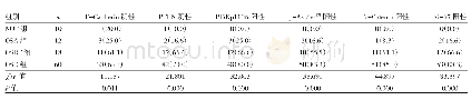 《表1 各组E-Cadherin、PTEN、PI3Kp110α、β-Catenin以及Ki-67表达比较[例（%）]》