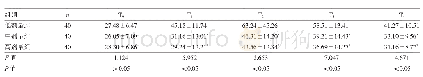 《表1 3组患者各时点TNF-α比较（pg/ml)》