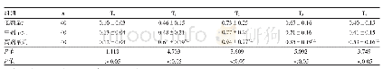 表3 3组患者各时点S100-β比较（μg/L)