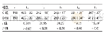 表2 两组患者不同时点OI的比较