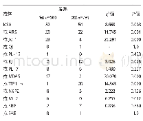 表4 MSAs亚型与PM/DM患者其他临床特征的关系（例）