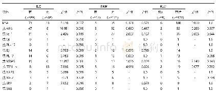 表5 MSAs亚型与PM/DM患者ILD、肿瘤和预后的关系