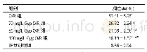 表1 Gyp对小鼠海马HT22细胞凋亡率的影响
