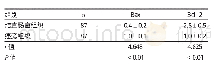 表2 结直肠癌组织和对应癌旁组织中Bax和Bcl-2表达水平比较
