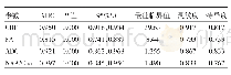 表5 右侧扣带回CBF、ADC、NAA/Cho、Cho/Cr的ROC曲线结果