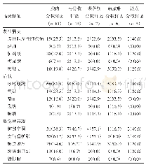 《表2 主要NTM菌种所致NTMPD患者临床特征[例（%）]》