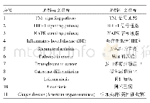 表2 模块A和模块B共有的信号通路