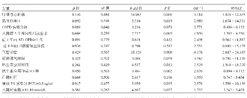 表3 患者发生下呼吸道PA感染的多因素logistic回归分析