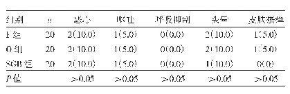 表5 3组患者术后不良反应发生情况比较[例（%）]