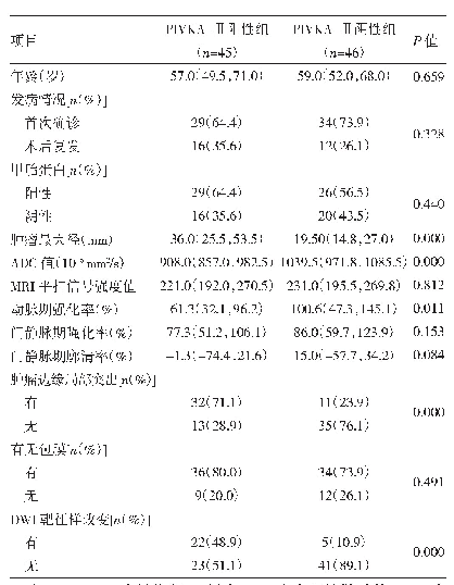 表1 两组患者一般资料和MRI检查结果的比较