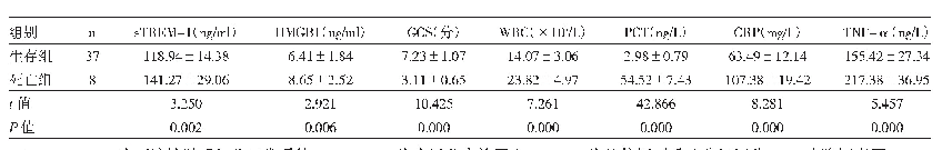 表5 生存组及死亡组各指标水平的比较