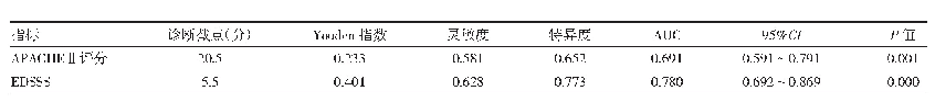 表4 两种评分预测脓毒症患者死亡风险的诊断截点、Youden指数、灵敏度、特异度和AUC比较