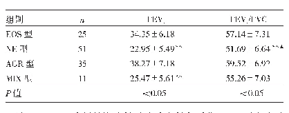 表3 不同分型AECOPD患者肺功能指标比较（%）