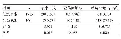 表2 妊娠早、晚期甲减患病率比较[例（%）]