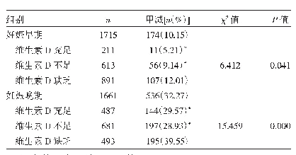 表3 妊娠早、晚期不同维生素D水平孕妇甲减患病率比较