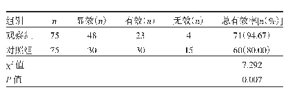 表1 两组患者临床总有效率比较