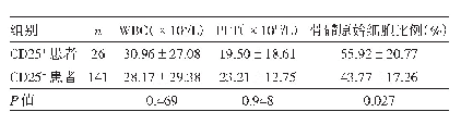 表1 CD25+患者与CD25-患者初发时外周血WBC、PLT及骨髓原始细胞比例比较