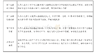 《表1 机器人流程自动化在内部审计中的应用》