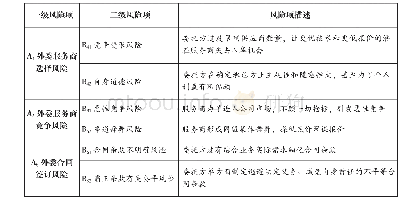 表2 内部审计外委选商阶段风险事件