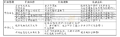 《表3 税务信息汇总表：基于内部控制的中小企业税务风险管理体系架构》