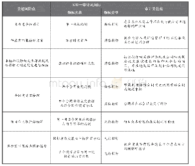 表2 采办及合同管理流程KRI与审计关注点对应表（示例）