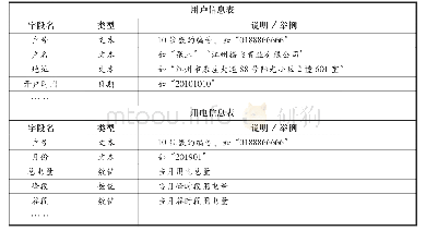 表1 信息表结构：电力数据在审计开发商偷逃土地增值税中的应用