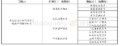 表1 建设项目跟踪审计绩效评价指标设计