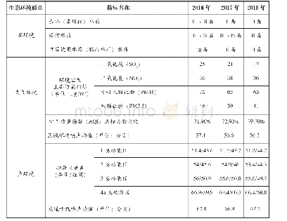 表2 南通市主城区城市生态环境质量评价指标及2016—2018年数据表