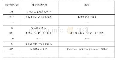 表1 审计标准问题库示意