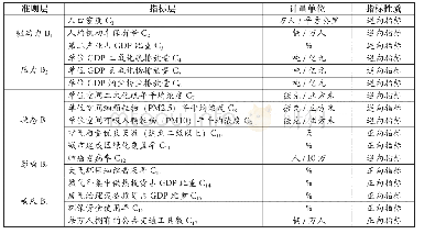 表1 大气环境绩效审计评价指标体系