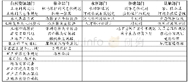 表3 资源环境审计常用矢量栅格数据获取部门