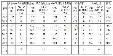 表1 审计执法检查情况通报的字数结构统计表