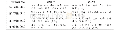 表5 贷后检查执行率的空间相关模式