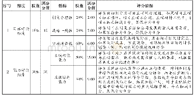 表1 系统效能评估模型评分依据及指标权重