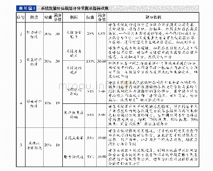 表1 系统效能评估模型评分依据及指标权重