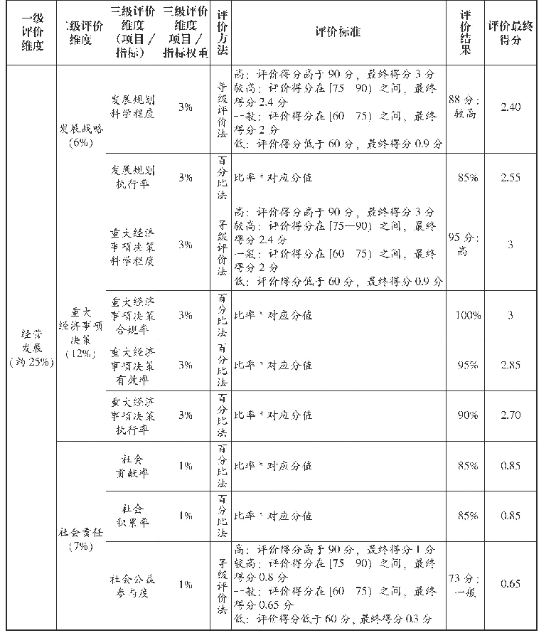 表6 国有企业经济责任审计内容“经营发展”评价项目/指标评价得分