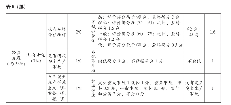 表6 国有企业经济责任审计内容“经营发展”评价项目/指标评价得分