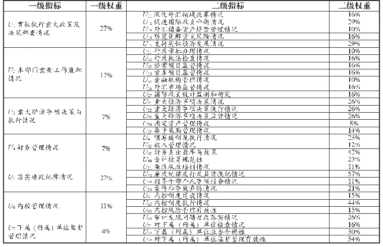 表5 外汇管理经济责任审计评价指标权重计算结果