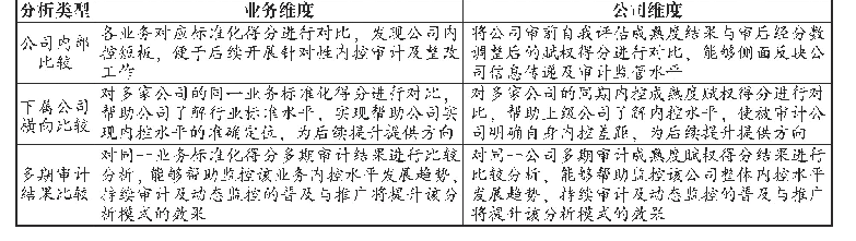 表3 两维评价机制：风险导向内控审计在电网企业的实践应用——基于内控成熟度