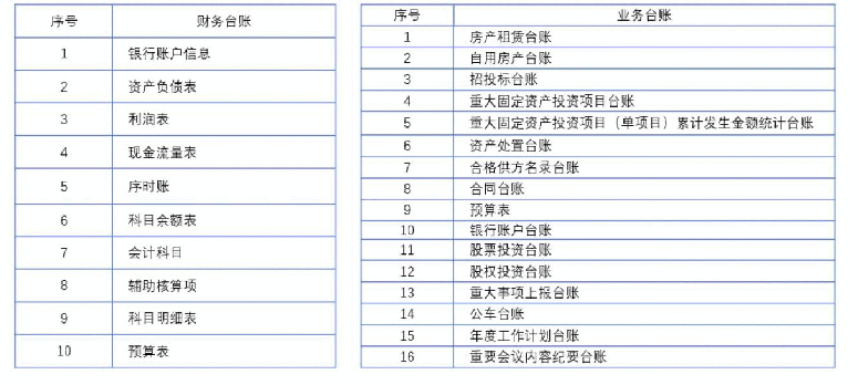 表1 数据标准表示例：赋能风险管理数据中台  实现内部审计精准监督