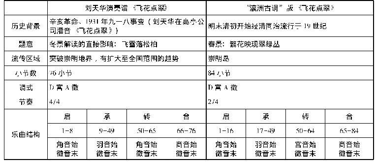 表5 刘天华演奏谱与“瀛洲古调”《飞花点翠》对比表